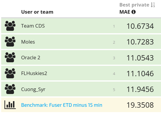 Mean average error of the top five submissions and the benchmark.