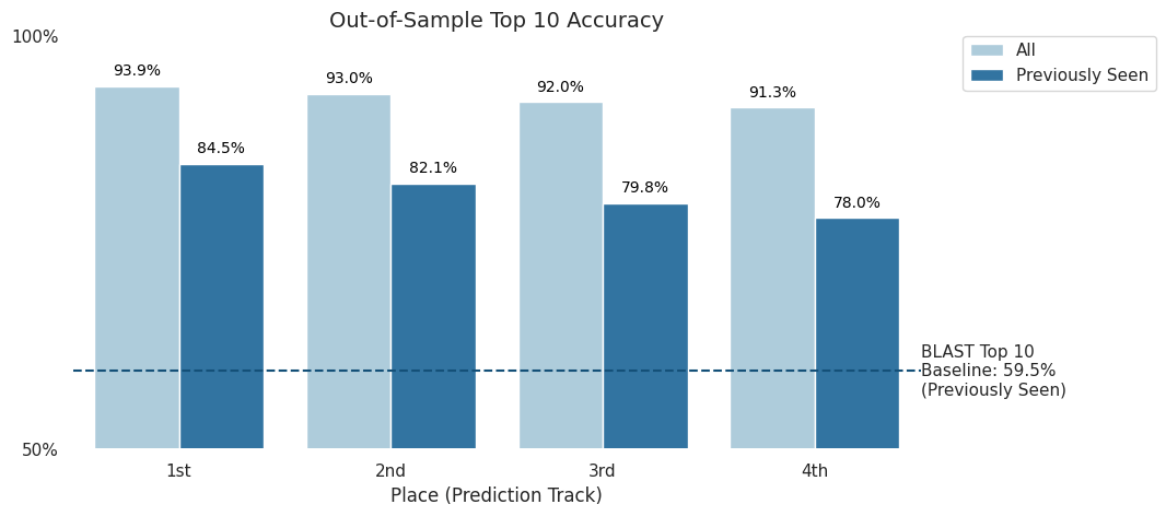 Out of Sample Accuracy