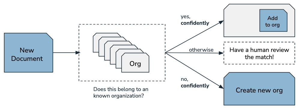 Infographic explaining how the Orgmatch model works. It takes in new documents, asks if it belongs to a known organization. Adds to the organization if it matches confidently. Has a human review the match if it is uncertain. And creates a new organization if no matching ones are found.