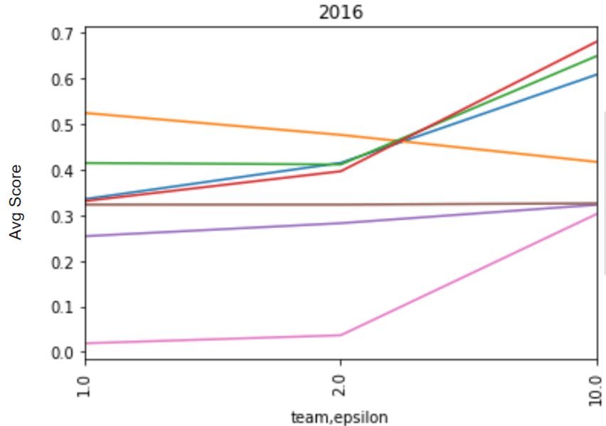 team scores by epsilon 2016