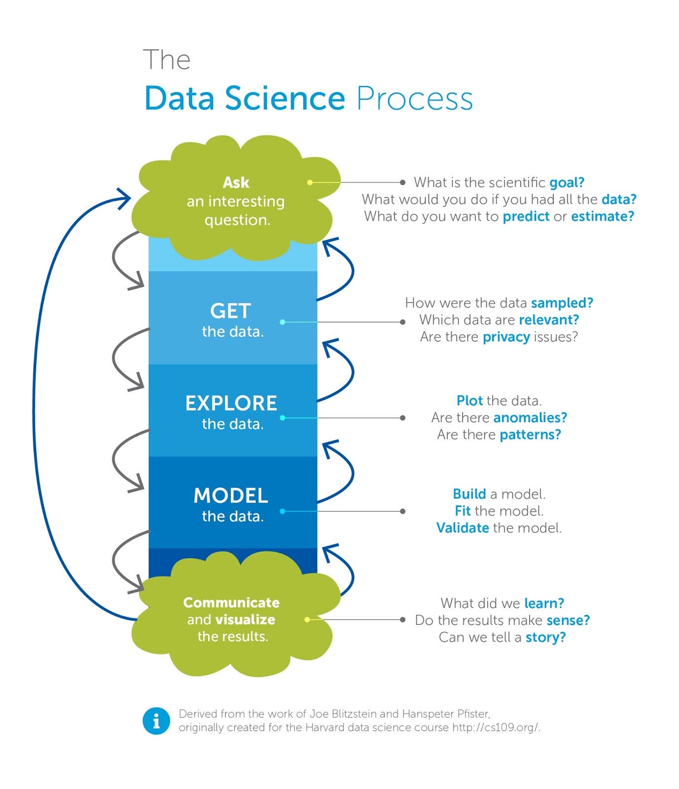 One view of the iterative data science process