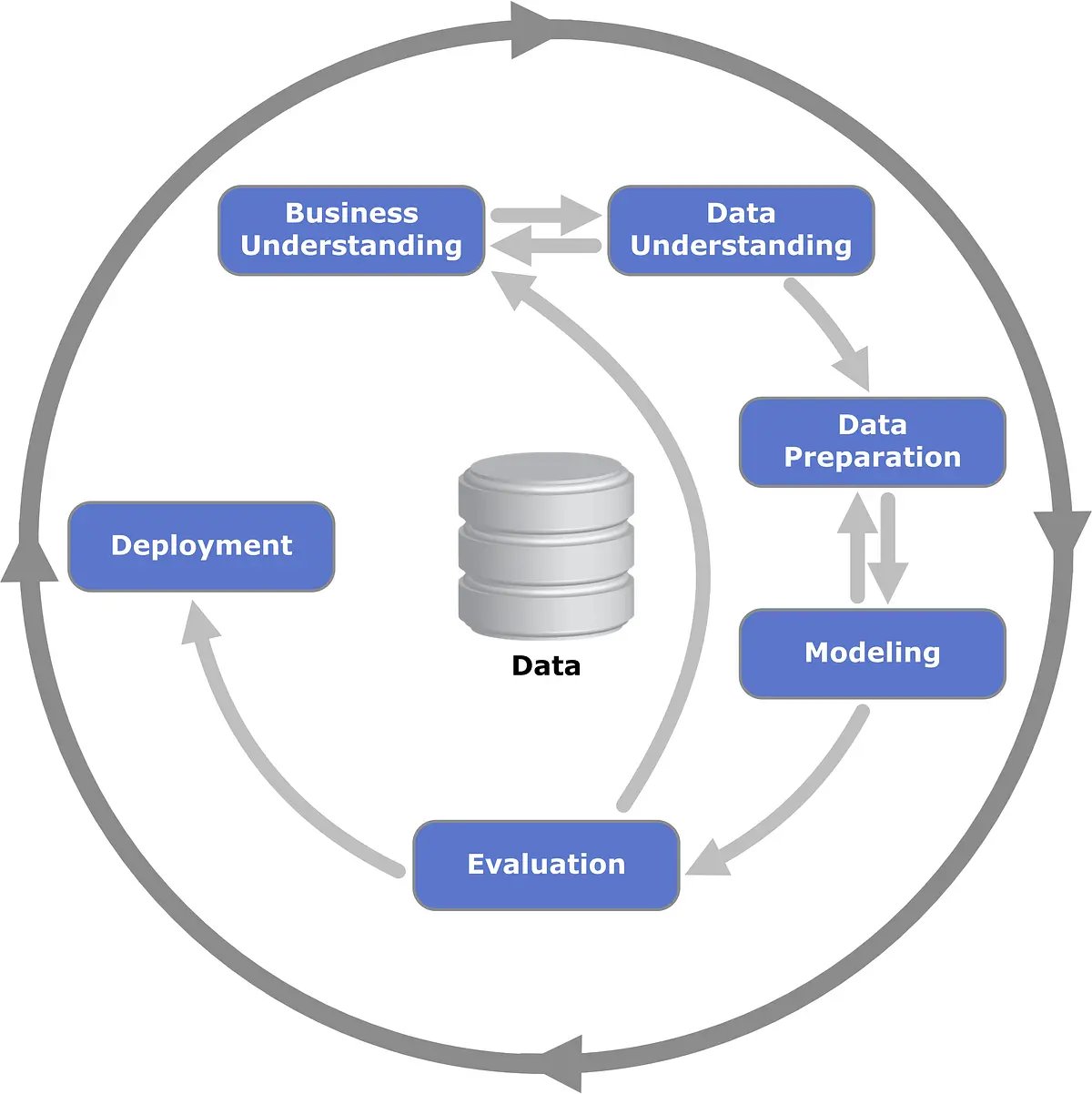 Another view of the iterative data science process