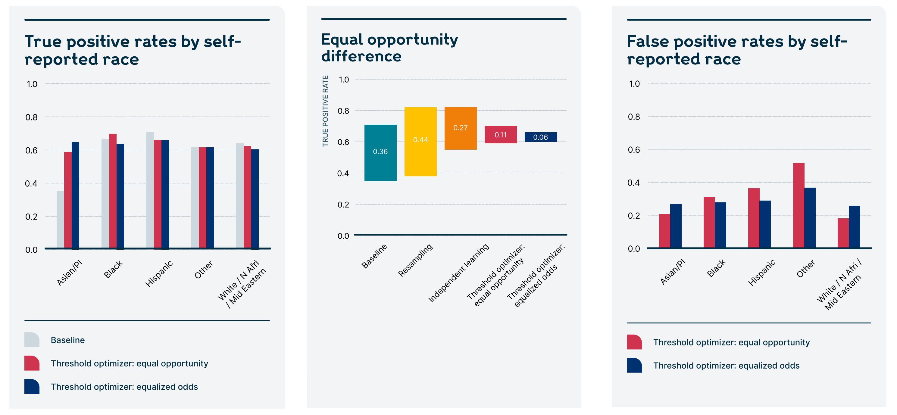 Quantifiable fairness metrics