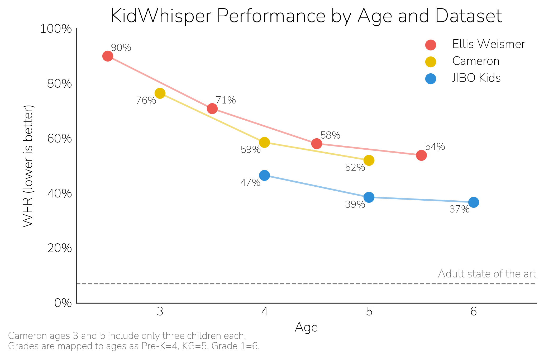 Line chart of KidWhisper word error rate by age for the JIBO Kids, Ellis Weismer, and Cameron datasets.