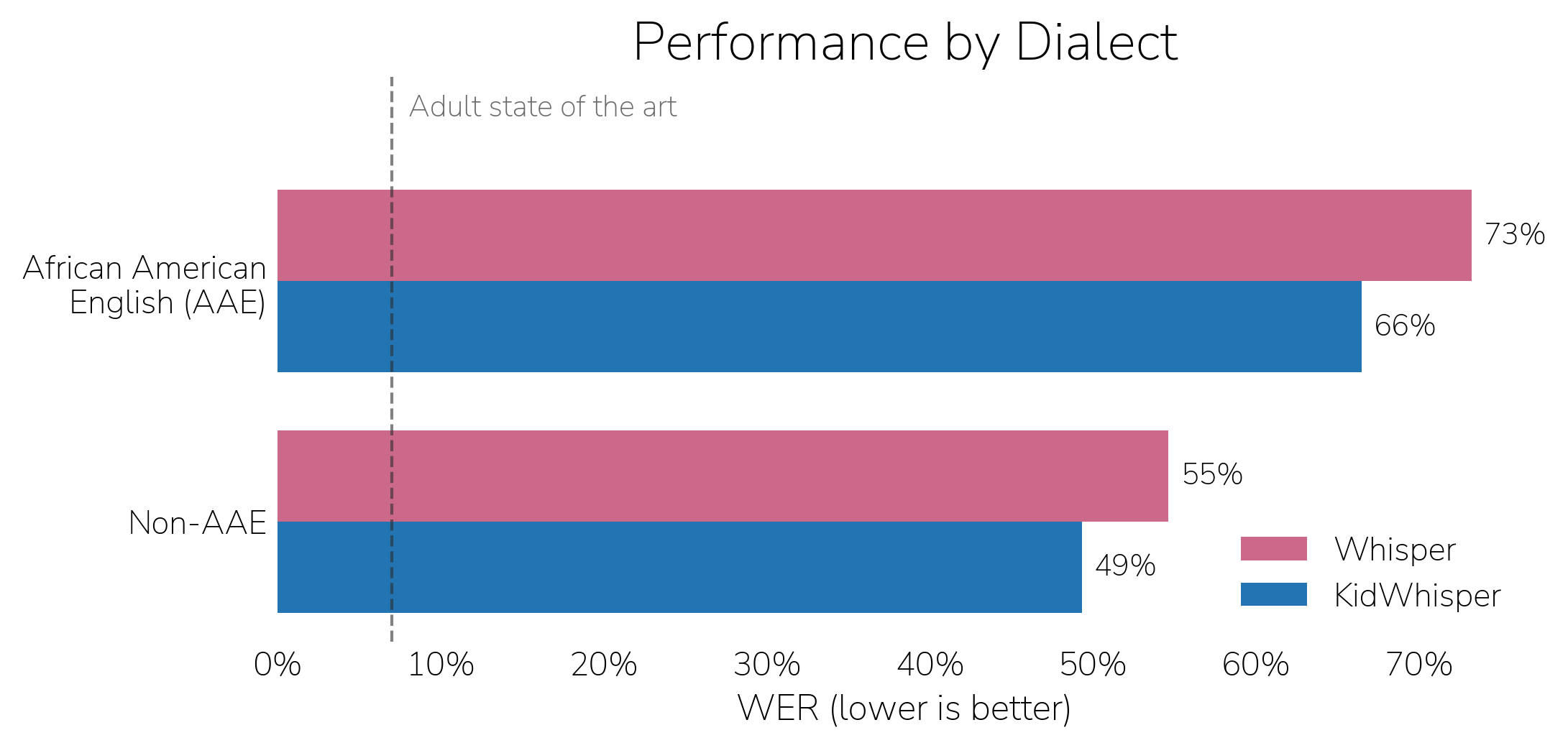Bar chart of word error rate by dialect in the Cameron dataset. On African American English, Whisper scores 73% and KidWhisper 66%. On non-AAE speech, Whisper scores 55% and KidWhisper 49%.
