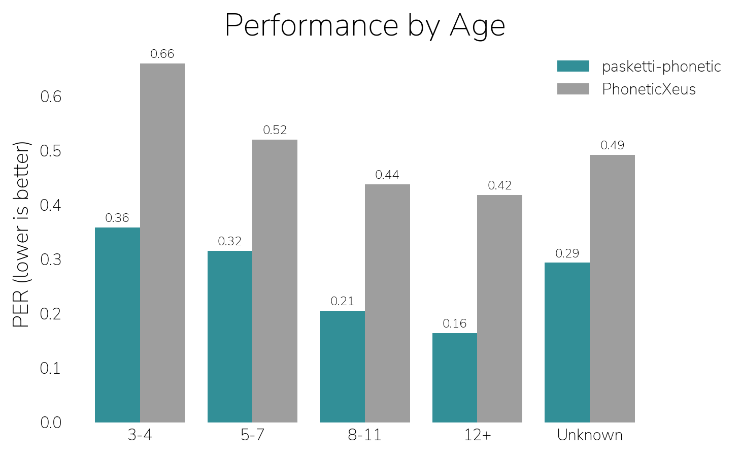 Bar chart of phone error rate by age group for pasketti-phonetic and PhoneticXeus. pasketti-phonetic has the lowest error in every group: 0.36 for ages 3-4, 0.32 for 5-7, 0.21 for 8-11, 0.16 for 12 and up, and 0.29 for unknown age, against 0.66, 0.52, 0.44, 0.42 and 0.49 for PhoneticXeus.