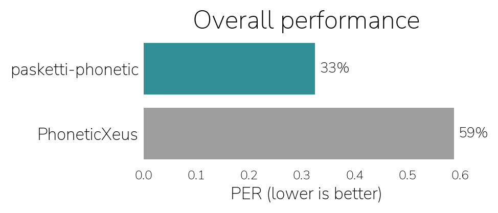Bar chart of overall phone error rate on the held-out evaluation set: pasketti-phonetic 33%, PhoneticXeus 59%. Lower is better.