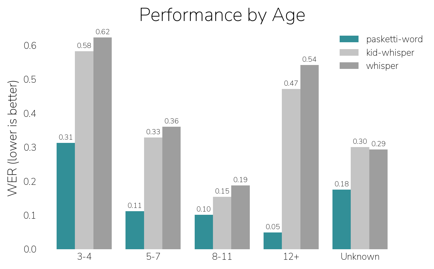 Bar chart of word error rate by age group for pasketti-word, KidWhisper and OpenAI Whisper. pasketti-word has the lowest error in every group: 0.31 for ages 3-4, 0.11 for 5-7, 0.10 for 8-11, 0.05 for 12 and up, and 0.18 for unknown age.