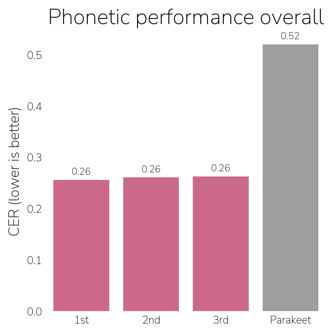 Bar plot showing CER for phonetic track winners vs Parakeet reference solution.