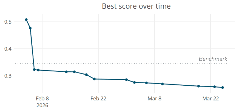 Line chart of the best Phonetic Track leaderboard score over time, falling from about 0.51 character error rate in early February 2026 to below the benchmark (about 0.35) within days, and to about 0.26 by late March.