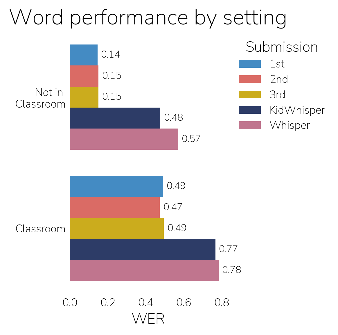 Bar chart showing scores for word track winners and Whisper baseline grouped by in classroom vs not.