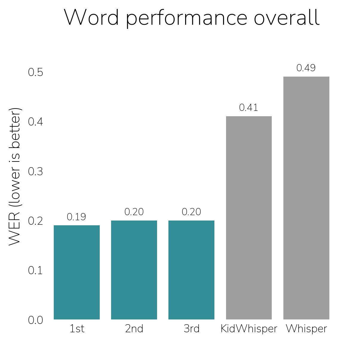 Bar plot showing WER for word track winners vs Whisper and KidWhisper baselines.