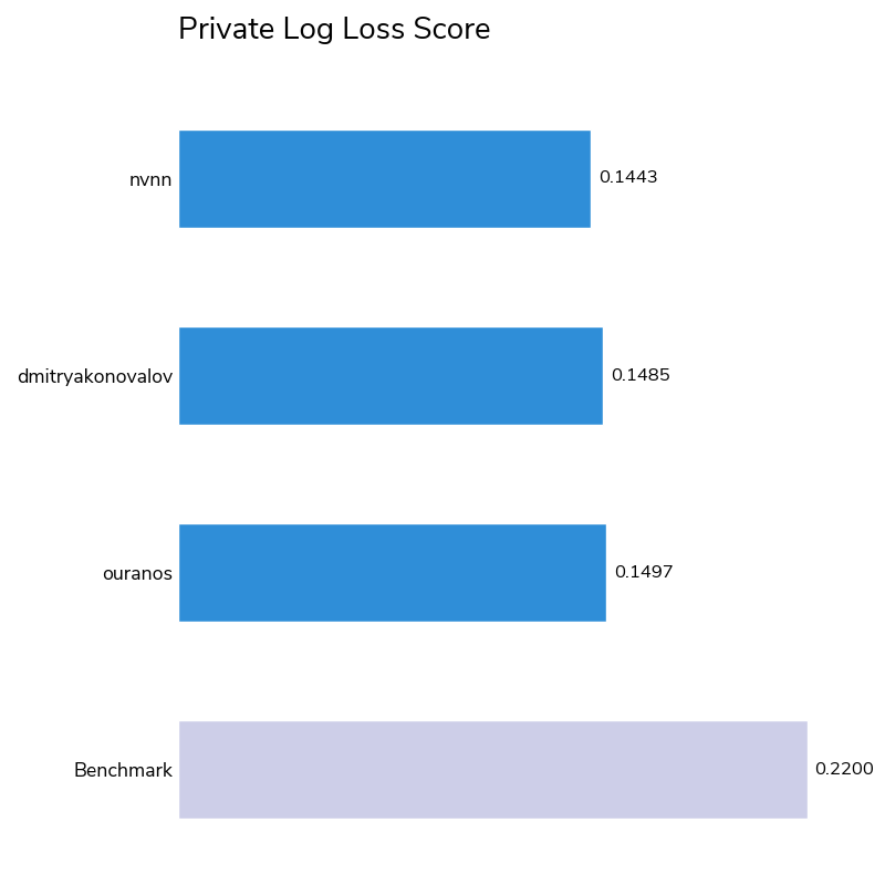 Bar chart of the log-loss of the three winning solutions.