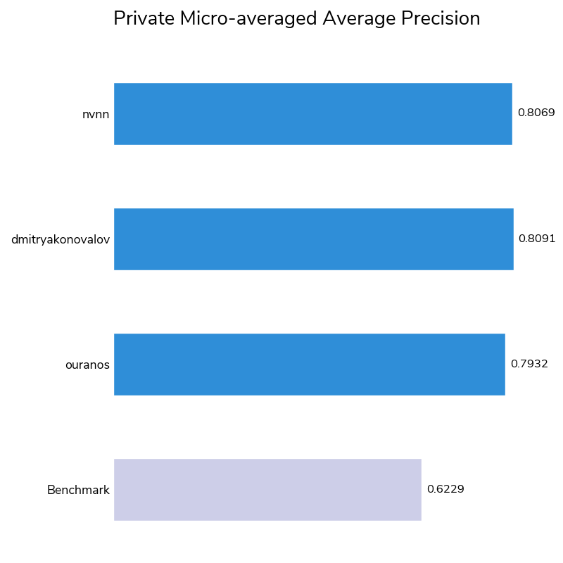 Bar chart of the micro-averaged average precision score of the three winning solutions.