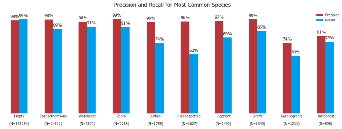 Precision and recall bar plot