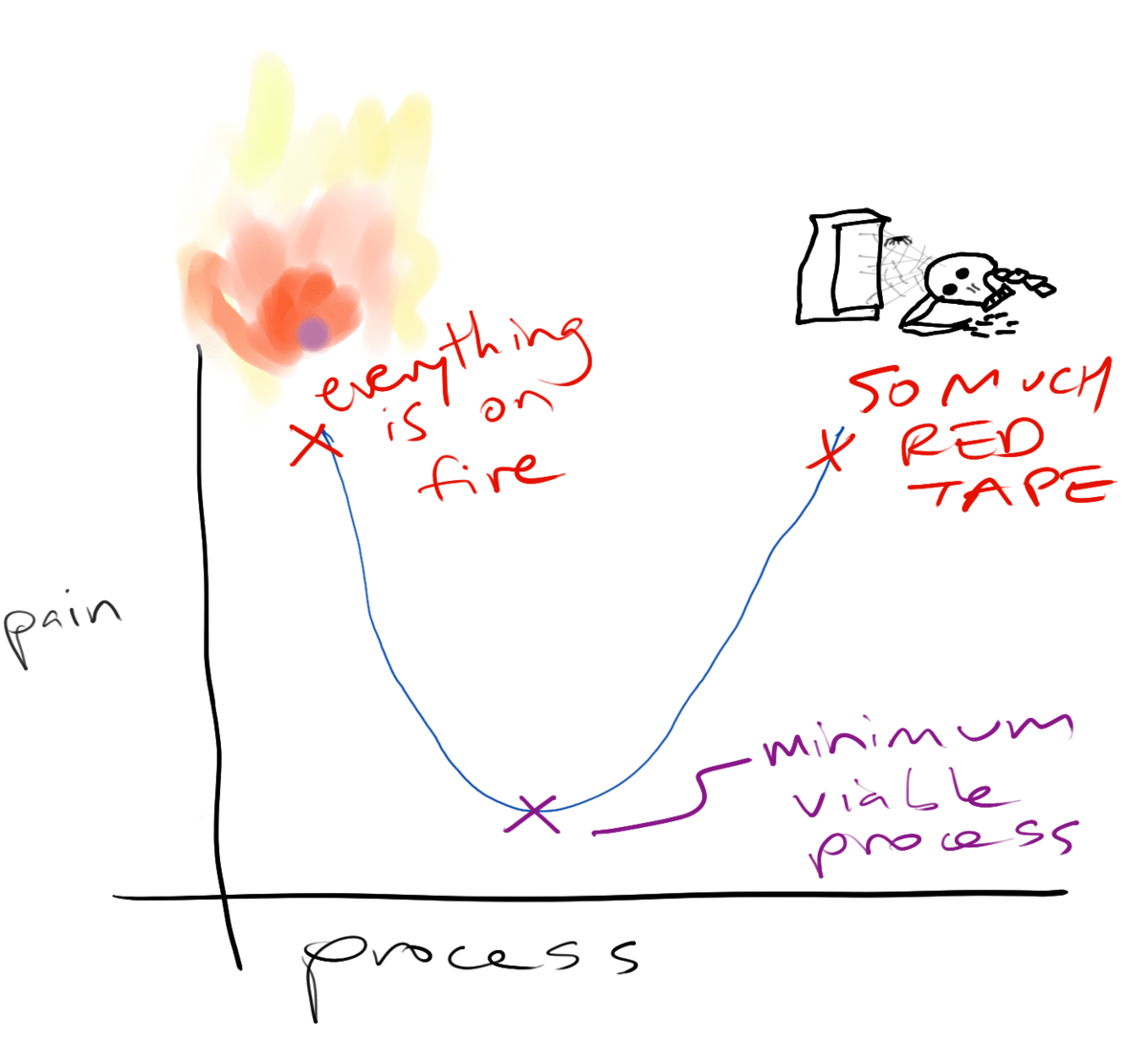 chart showing tradeoff with pain on the left axis, process on the right axis, and a U-shaped parabola with a highlighted minimum point