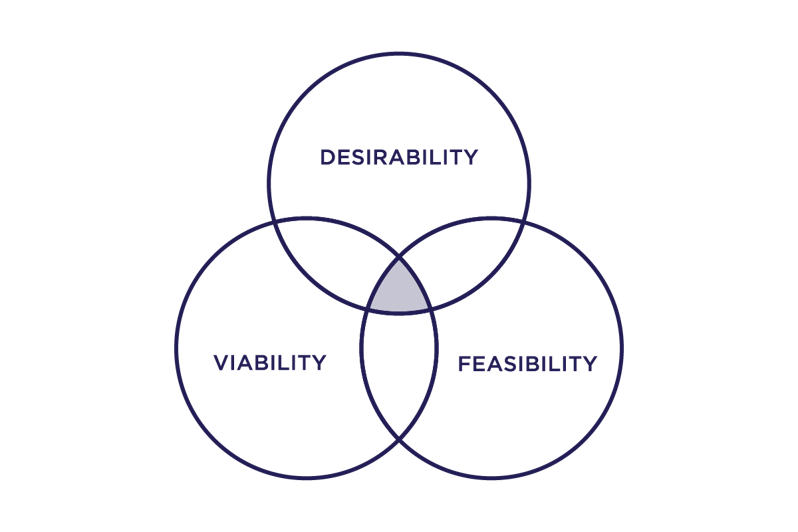 IDEO's Desirability, Viability, Feasibility Framework