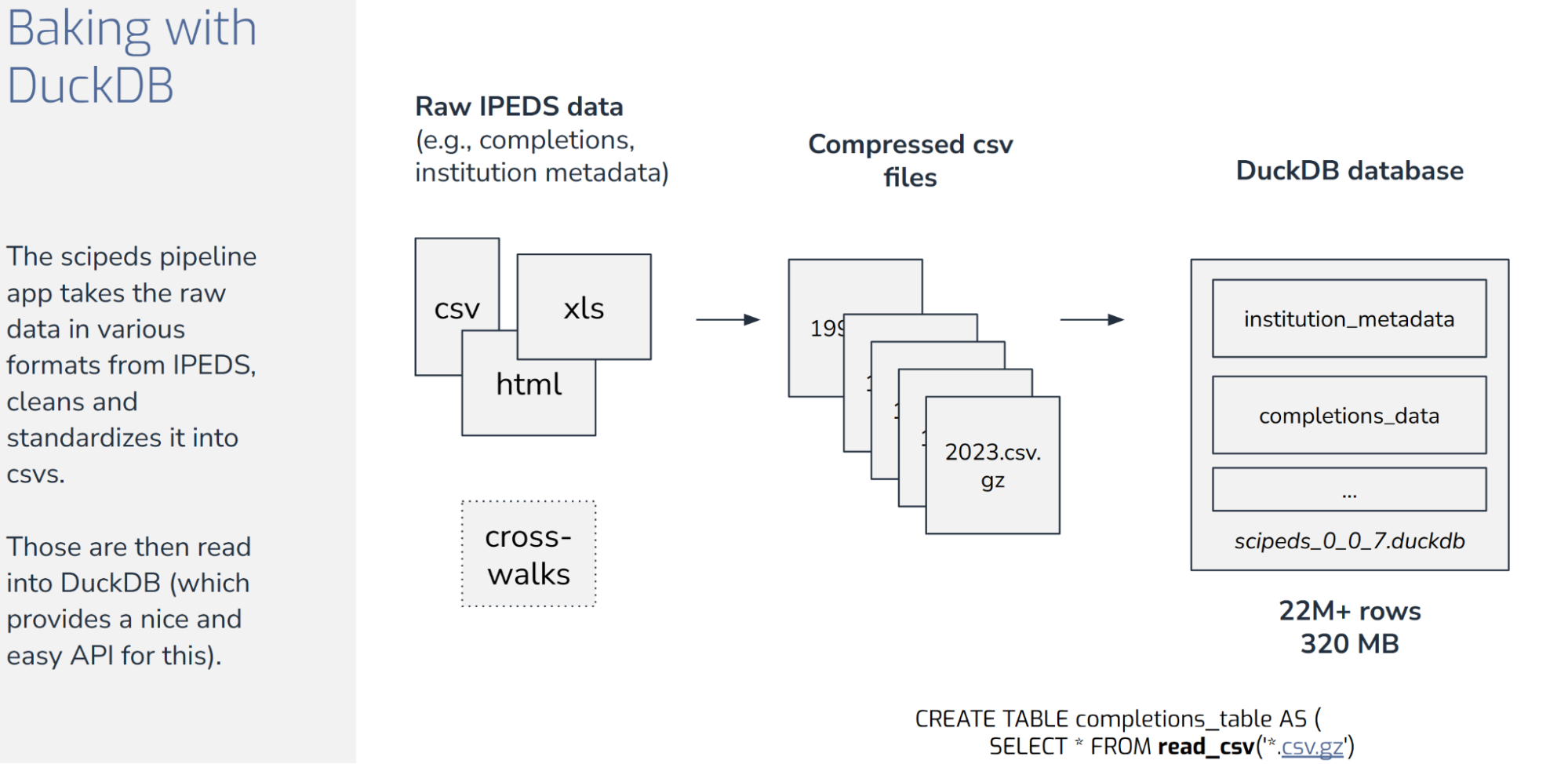 A schematic showing the pre-processing of structured but unorganized files into a DuckDB database.