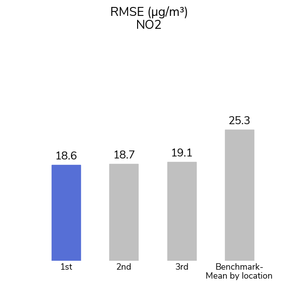 RMSE for a benchmark and the competition winners