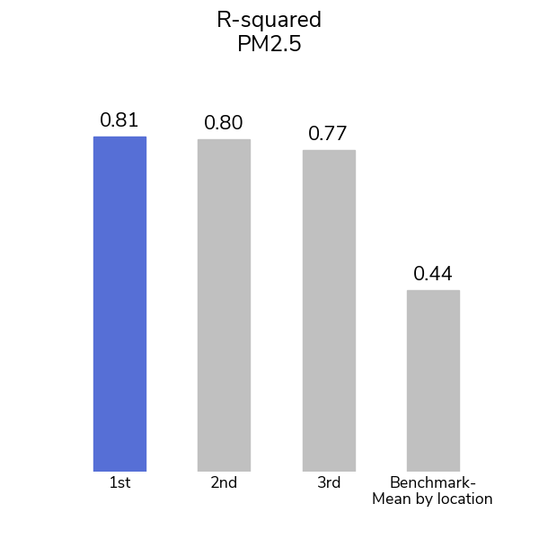 R-squared scores for a benchmark and the competition winners