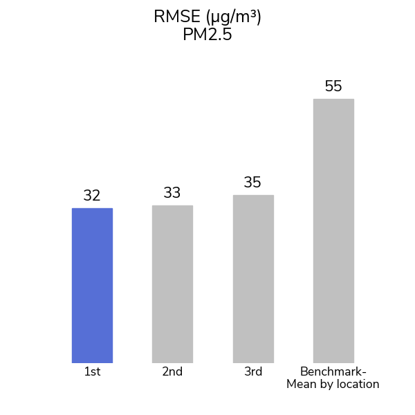 RMSE for a benchmark and the competition winners