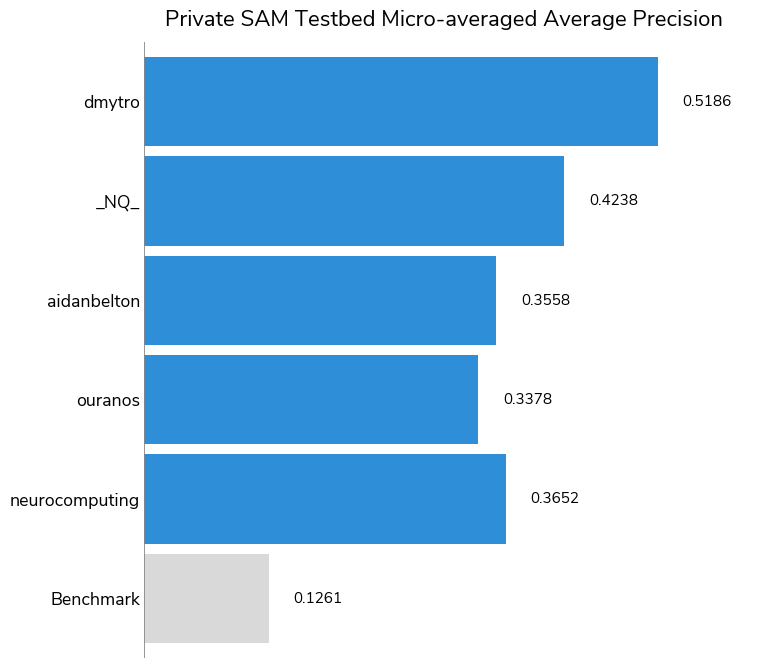 Bar chart of the micro-averaged average precision score of the five bonus finalists.