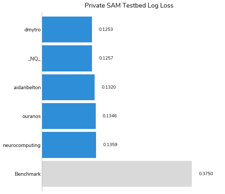 Bar chart of the log-loss of the five bonus finalists.