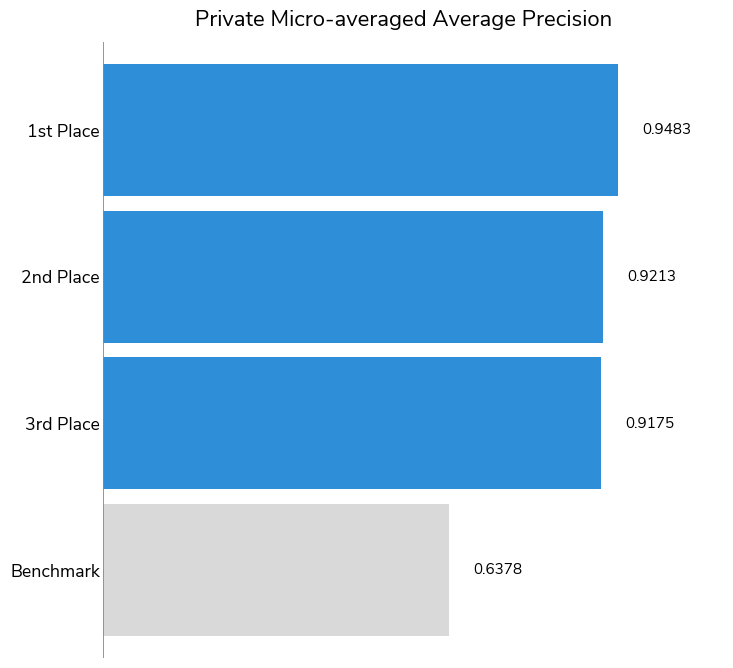 Bar chart of the micro-averaged average precision score of the three winning solutions.