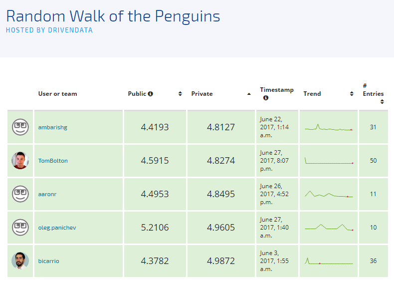 Competition leaderboard