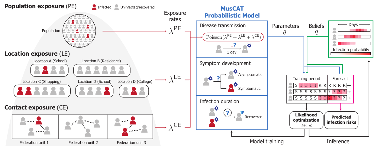 Graphical overview of MusCAT.