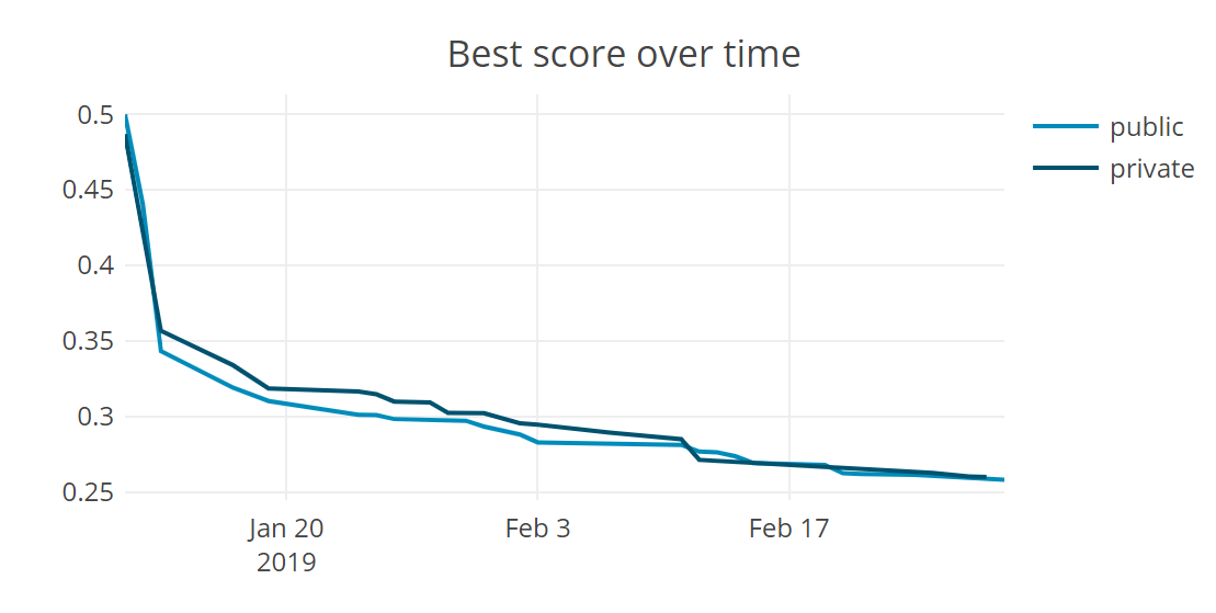 score curve