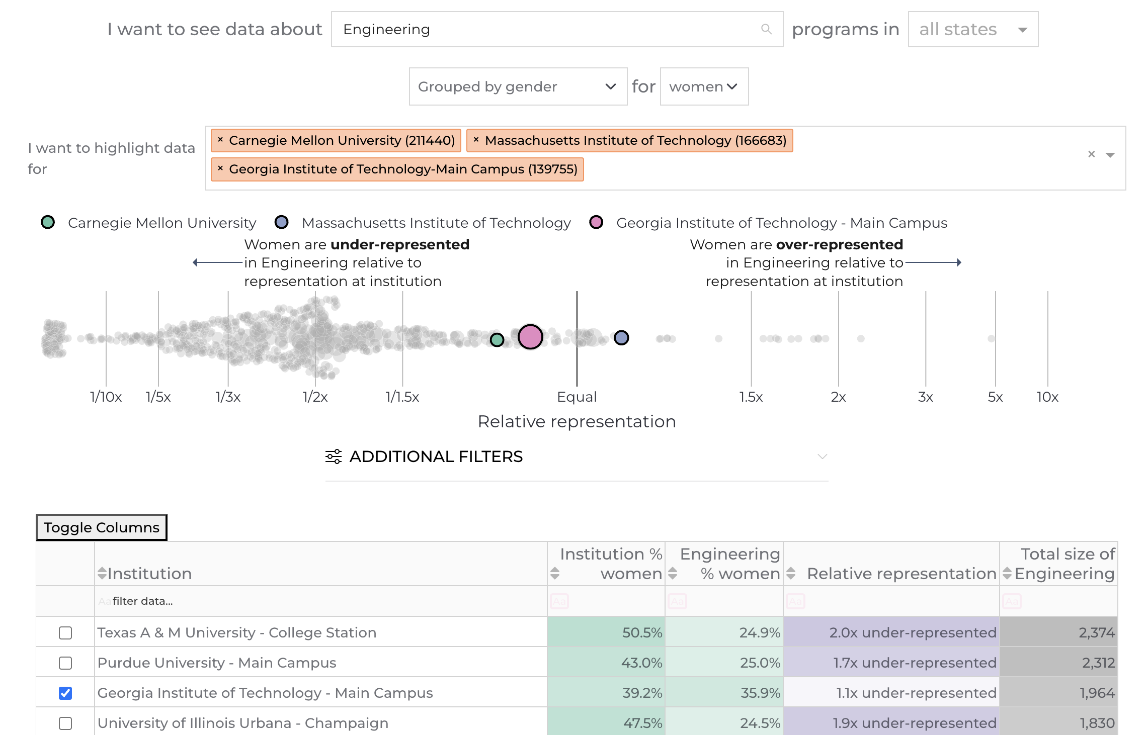 Screenshot of a data visualization from the scipeds interactive platform showing the distribution of relative representation of women in STEM at different universities and the first several rows of a detailed table.