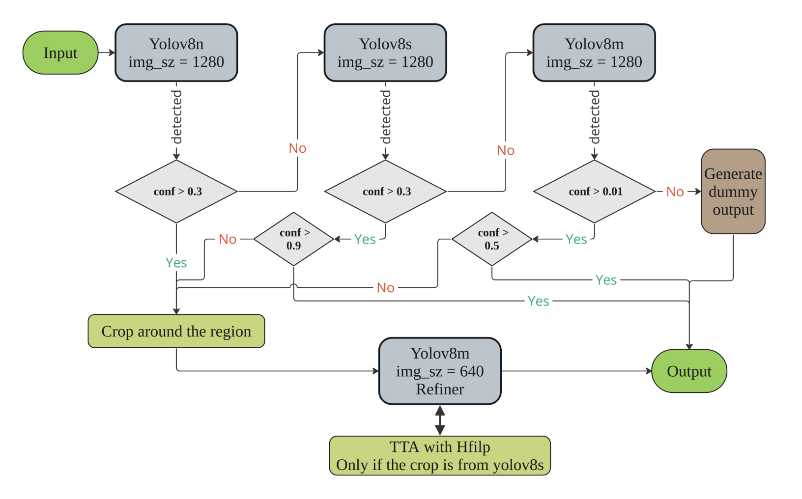 Diagram of the 1st place model in the Object Detection track.