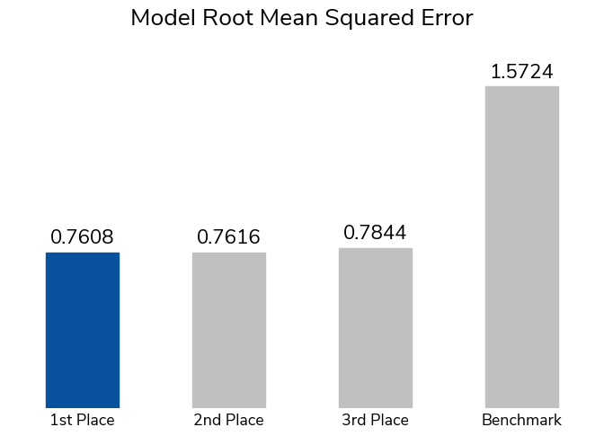 Bar graph of winning scores compared to the benchmark model score.