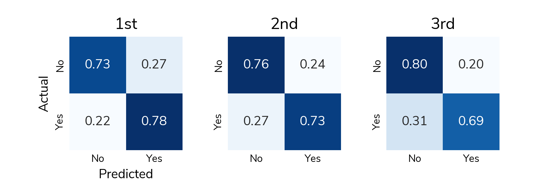 Normalized confusion matrix for the VisioMel winners showing the proportions of actual relapse and no relapse cases that were classified correctly and incorrectly.