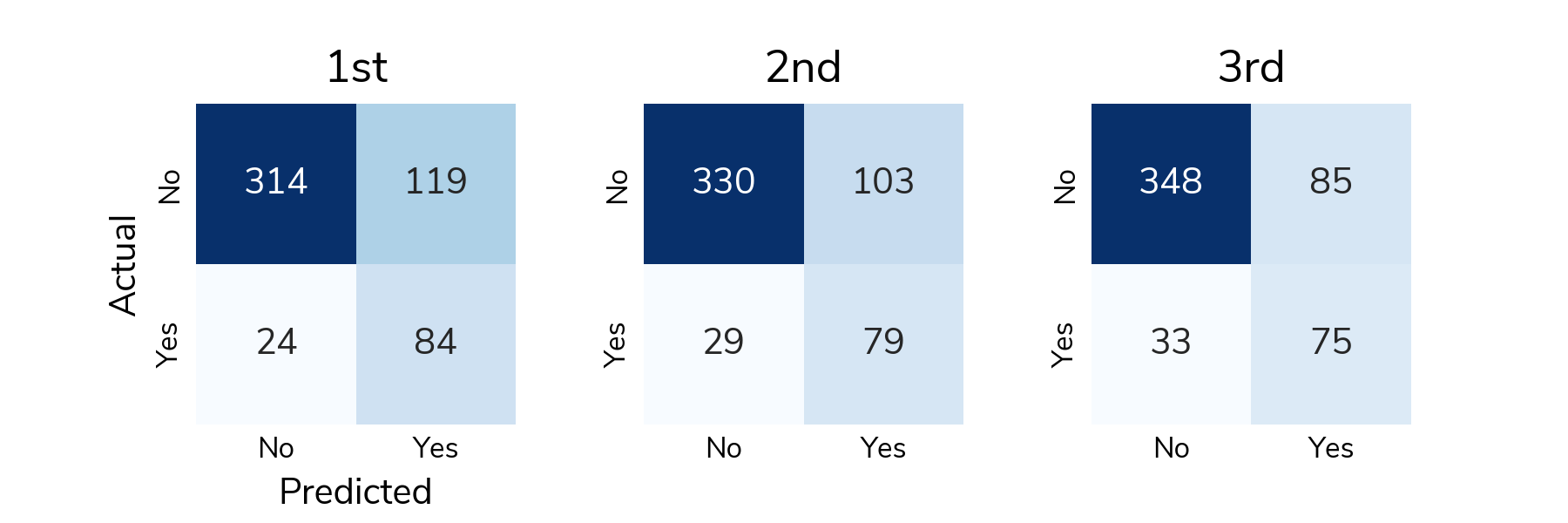 Confusion matrix for the VisioMel winners showing counts of successes and errors for actual relapse and no relapse cases.