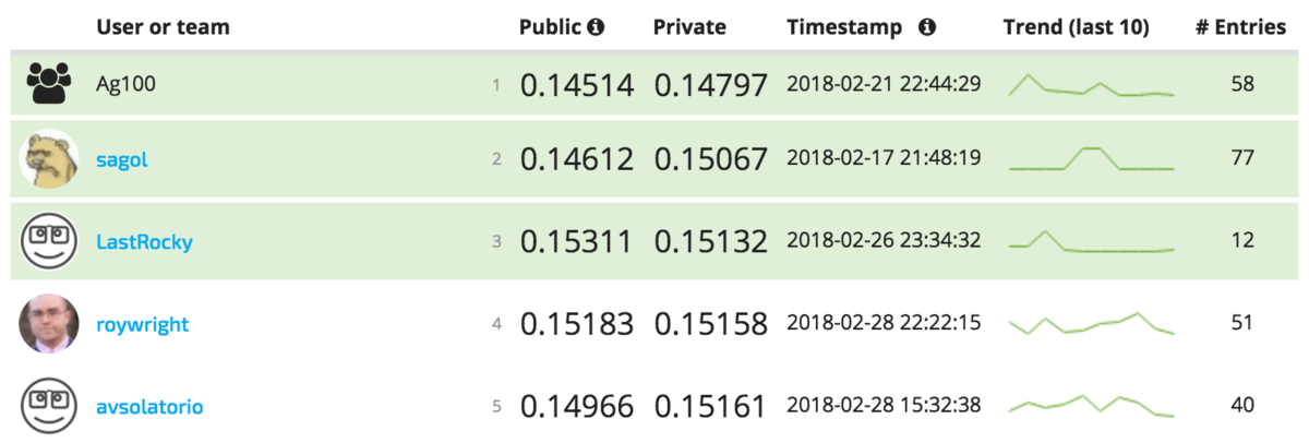 leaderboard